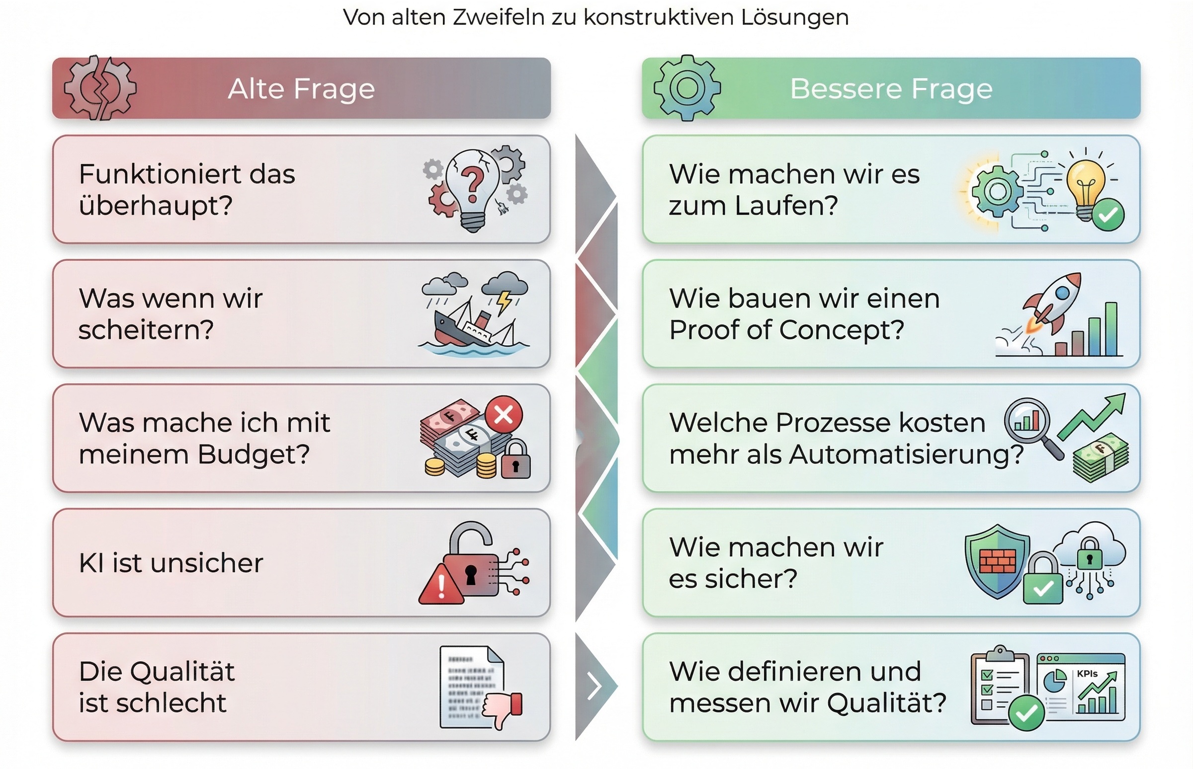 Infografik: KI-Transformation: Wer die richtigen Fragen stellt, gewinnt